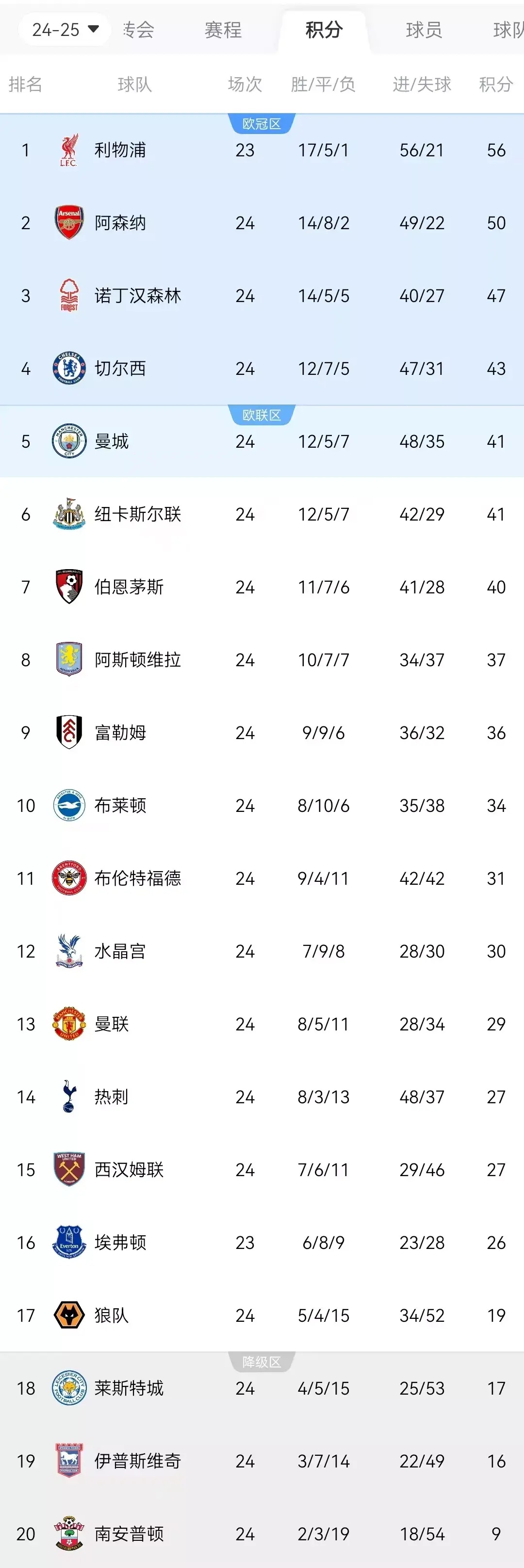 曼城五连胜继续领跑积分榜，孙兴慜主帅陷下课危机！的简单介绍